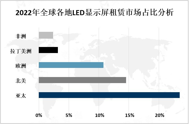 2022年全球各地LED显示屏租赁市场占比分析