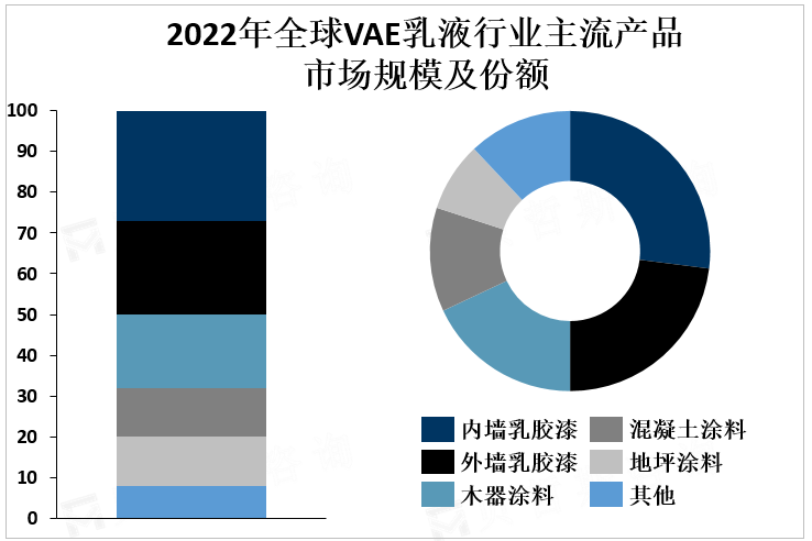 2022年全球VAE乳液行业主流产品市场规模及份额