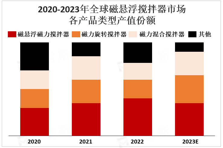 2020-2023年全球磁悬浮搅拌器市场各产品类型产值份额 