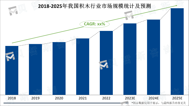 2018-2025年我国积木行业市场规模统计及预测