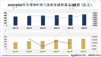 随着环保意识的提高和环境监测需求的增加，气体浓度稀释器市场前景广阔