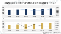 随着环保意识的提高和环境监测需求的增加，气体浓度稀释器市场前景广阔