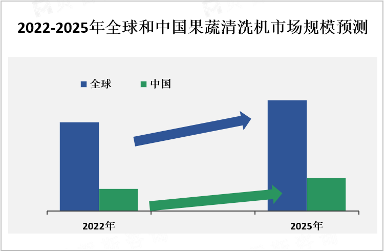 2022-2025年全球和中国果蔬清洗机市场规模预测