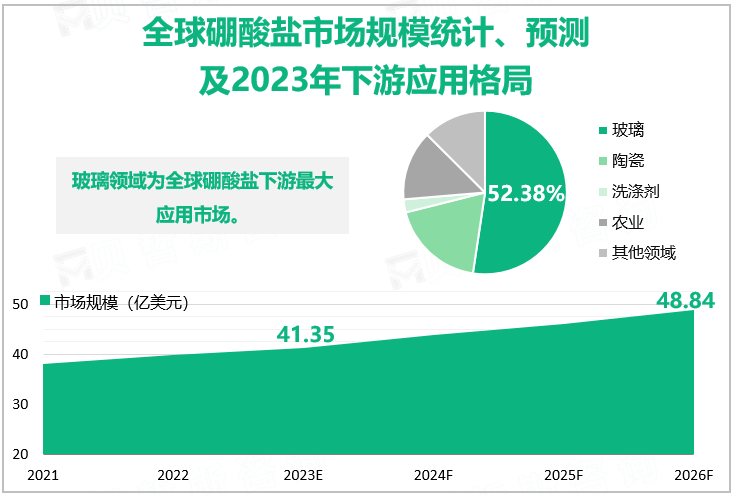 全球硼酸盐市场规模统计、预测及2023年下游应用格局