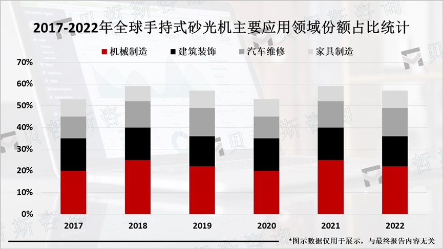 2017-2022年全球手持式砂光机主要应用领域份额占比统计