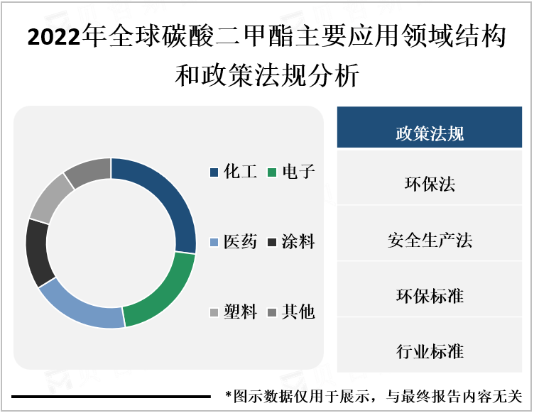 2022年全球碳酸二甲酯主要应用领域结构和政策法规分析