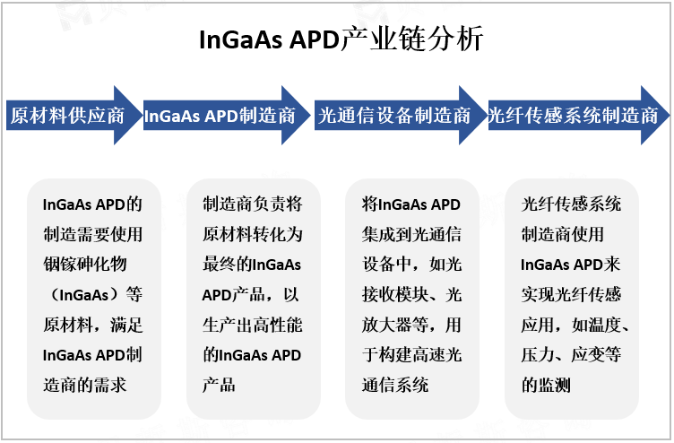 InGaAs APD产业链分析