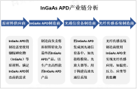 中国InGaAs APD市场规模在光通信和光纤传感等领域的需求推动下呈现出快速增长趋势

