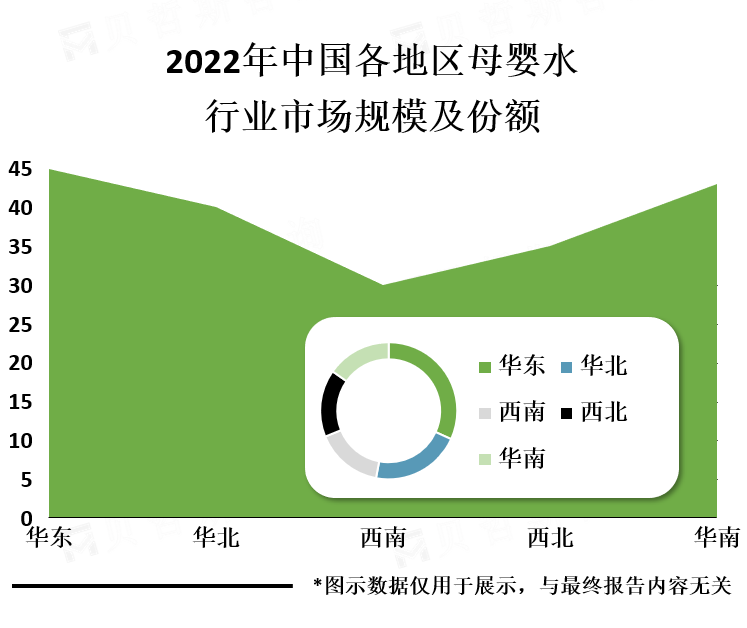 各地区市场规模