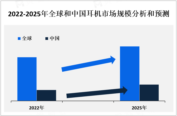 2022-2025年全球和中国耳机市场规模分析和预测