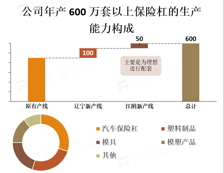 公司年产600万套以上保险杠的生产能力构成