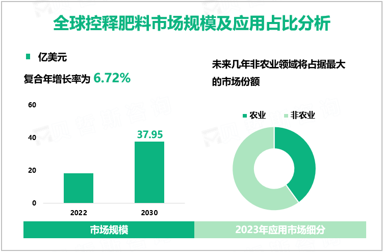 全球控释肥料市场规模及应用占比分析