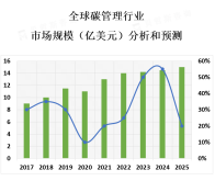 碳管理的应用前景非常广阔，将成为未来企业和组织可持续发展的重要方向