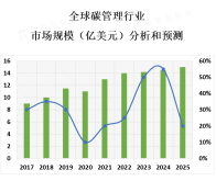 碳管理的应用前景非常广阔，将成为未来企业和组织可持续发展的重要方向