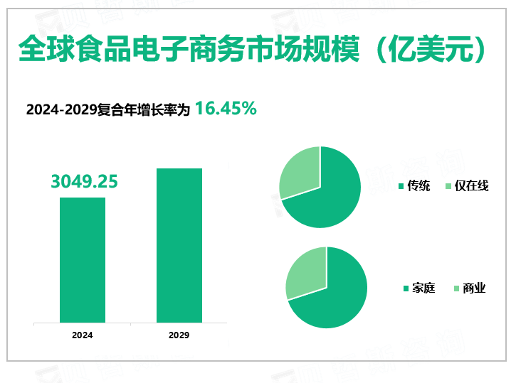 全球食品电子商务市场规模（亿美元）