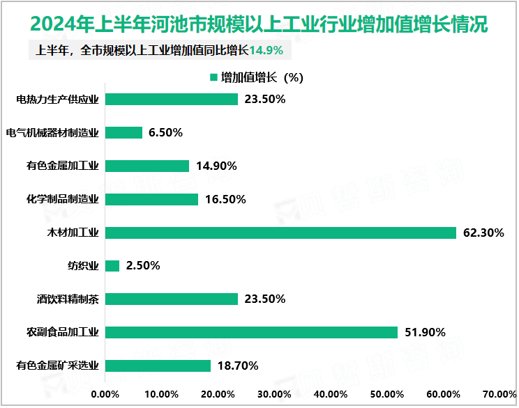 2024年上半年河池市规模以上工业行业增加值增长情况