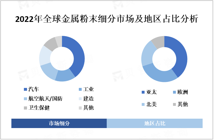 2022年全球金属粉末细分市场及地区占比分析