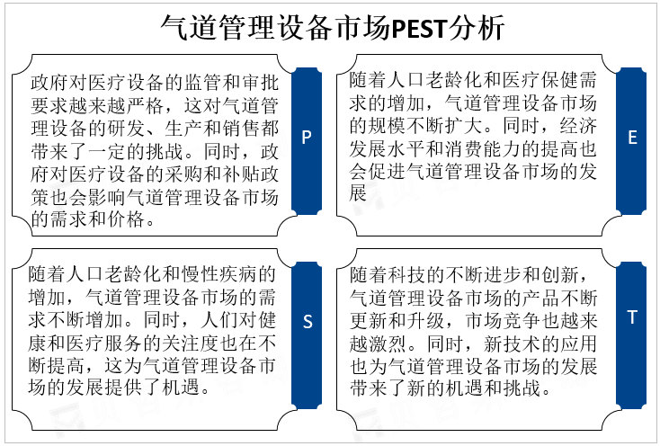 气道管理设备市场PEST分析