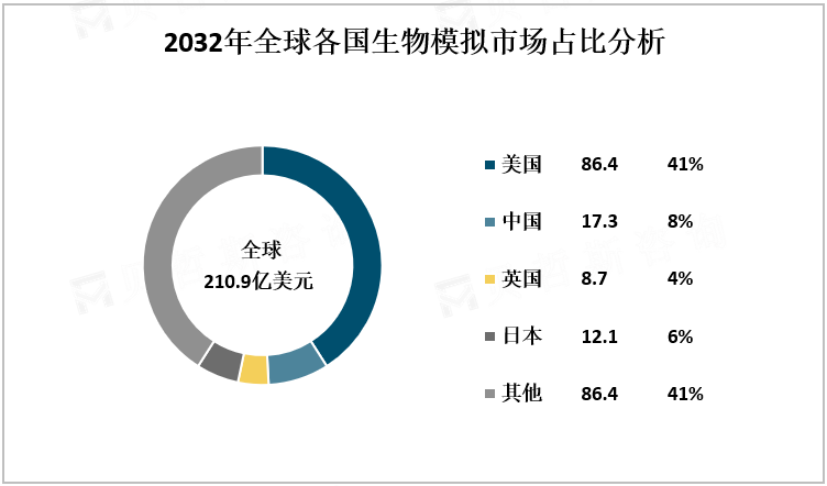 2032年全球各国生物模拟市场占比分析