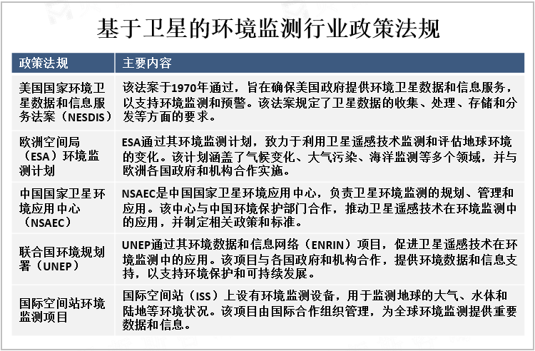 基于卫星的环境监测行业政策法规