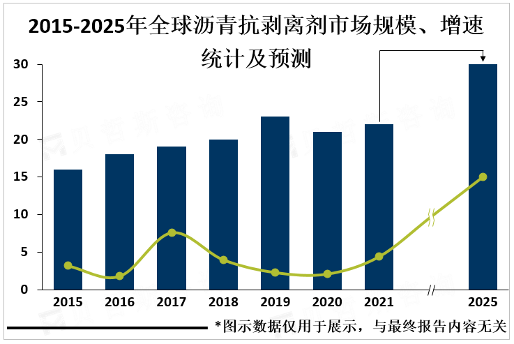 2015-2025年全球沥青抗剥离剂市场规模、增速统计及预测