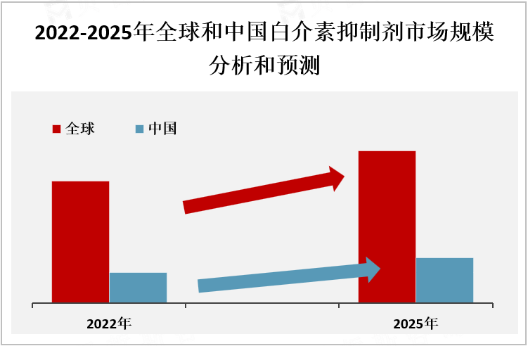 2022-2025年全球和中国白介素抑制剂市场规模分析和预测