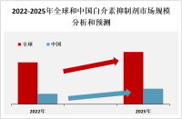 2023年全球白介素抑制剂行业主要产品和市场竞争分析[图]