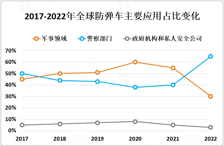 2017-2022年全球防弹车主要应用占比变化