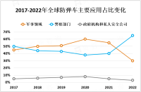 2023年全球防弹车市场概况、产业链及主要企业分析[图]