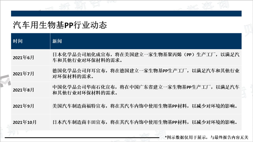 汽车用生物基PP行业动态