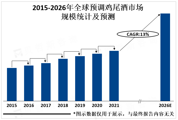 2015-2026年全球预调鸡尾酒市场规模统计及预测