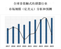 预计到2026年，全球非接触式传感器市场规模将达到数十亿美元