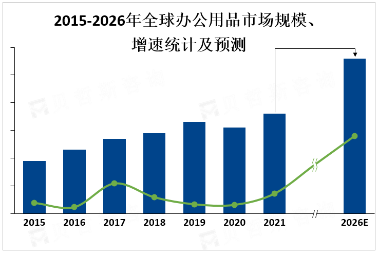 2015-2026年全球办公用品市场规模、增速统计及预测