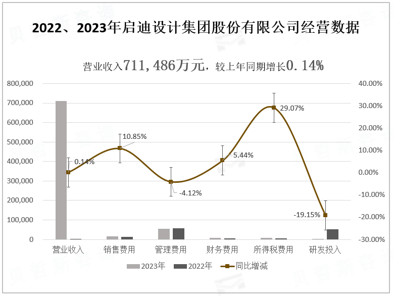 2022、2023年启迪设计集团股份有限公司经营数据