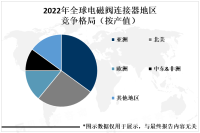 亚洲是全球电磁阀连接器主要生产和消费地区，市场需求旺盛