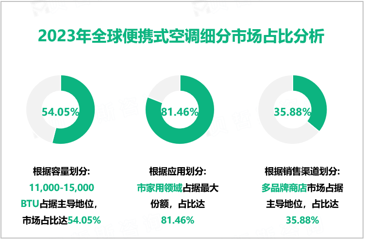 2023年全球便携式空调细分市场占比分析