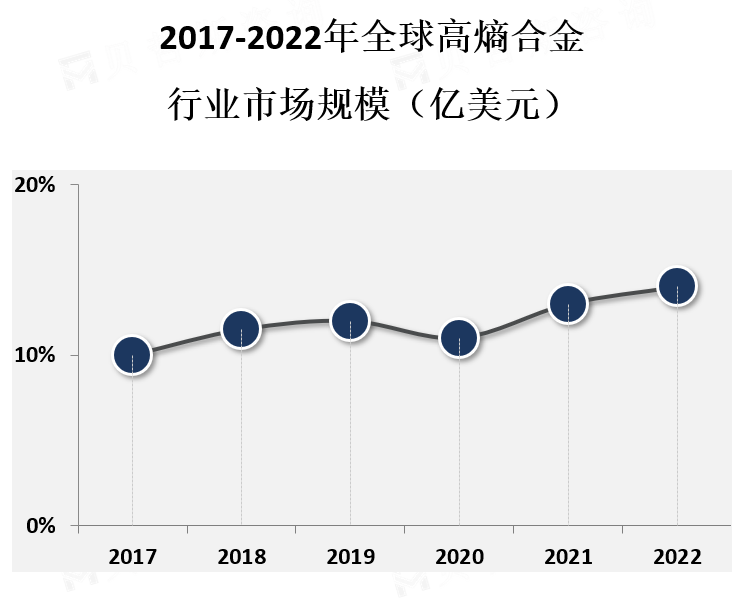 市场规模