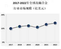 航空航天领域是高熵合金的主要应用领域，占据了市场的大部分份额