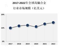 航空航天领域是高熵合金的主要应用领域，占据了市场的大部分份额