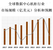 数字化转型和云计算的快速发展，推动了数据中心的建设和扩展，进而增加了对机柜的需求