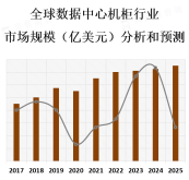 数字化转型和云计算的快速发展，推动了数据中心的建设和扩展，进而增加了对机柜的需求