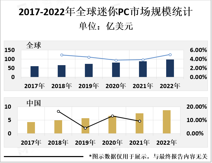 2017-2022年全球迷你PC市场规模统计