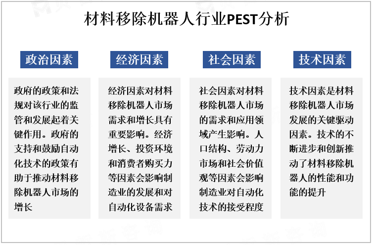 材料移除机器人行业PEST分析