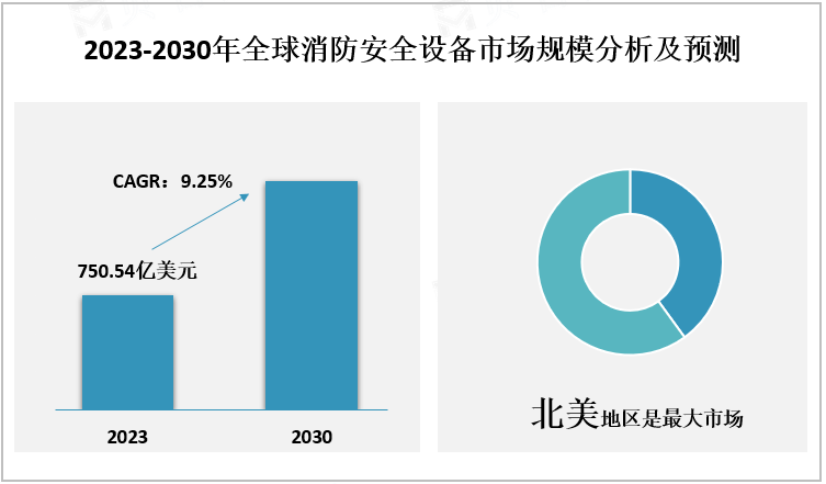 2023-2030年全球消防安全设备市场规模分析及预测