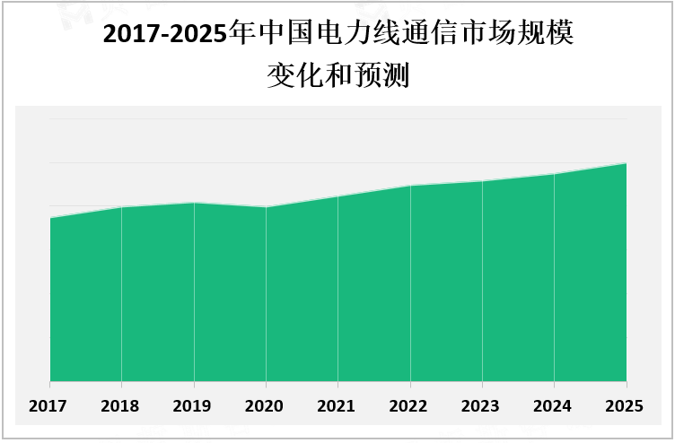 2017-2025年中国电力线通信市场规模变化和预测