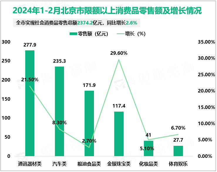 2024年1-2月北京市限额以上消费品零售额及增长情况