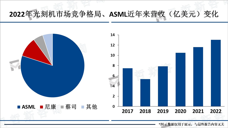 2022年光刻机市场竞争格局、ASML近年来营收（亿美元）变化
