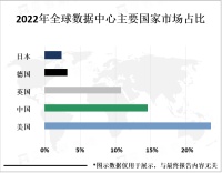 数据中心是数字化时代的数据驱动引擎，云计算、大数据、人工智能的重要支撑