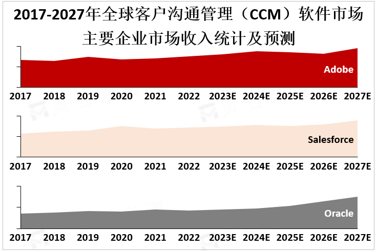 2017-2027年全球客户沟通管理（CCM）软件市场主要企业市场收入统计及预测