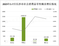 2023年1-7月长沙市社会消费品零售总额3085.11亿元，同比增长4.7％